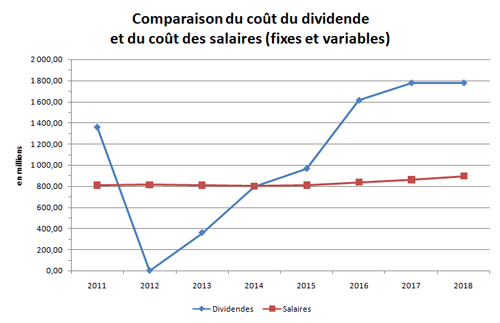 20181206ComparaisonCoutsDividendesSalaires