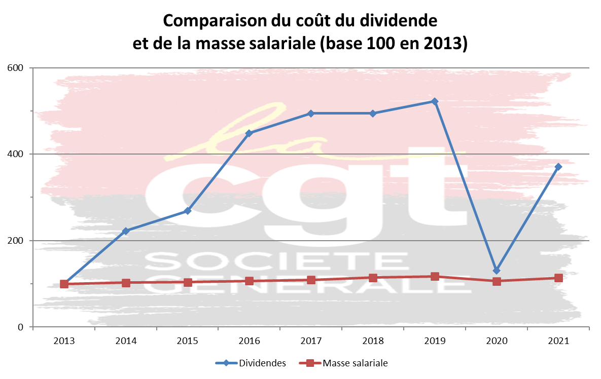 evoldividsalaire