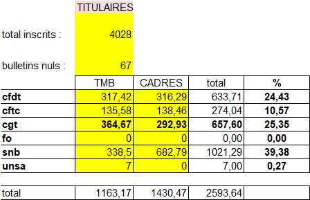 Résultats