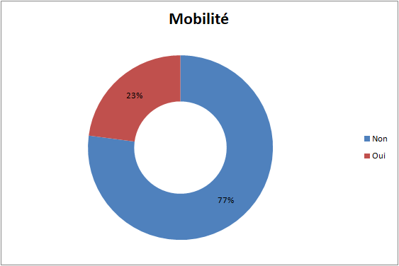 Mobilité CDN